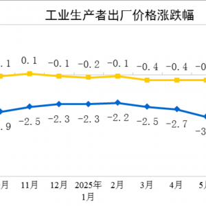国家统计局：8月PPI同比降幅收窄 环比由降转平
