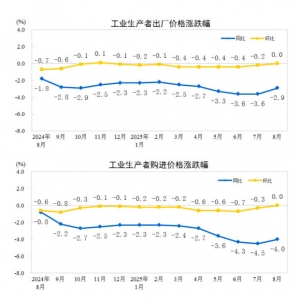 国家统计局：8月份工业生产者出厂价格同比降幅收窄