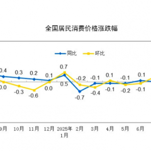“反内卷”成效显现，重要数据发布
