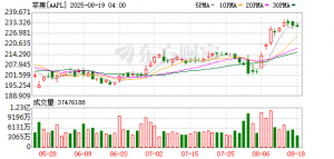 iPhone17 系列新品发布后 转转平台二手苹果手机搜索量环比增长150% ...