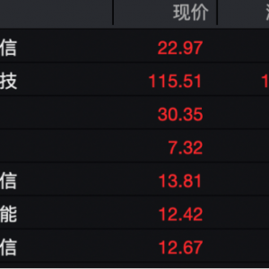 万亿巨头，涨停！两大板块掀涨停潮！