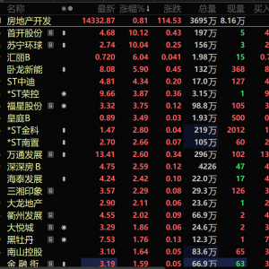 深圳等多地楼市新政密集落 房地产板块四连涨 首开股份六连板【SMM快讯】 ...