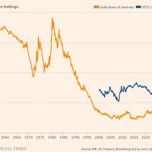 各国央行继续增持，黄金在7个交易日内第六次创下纪录