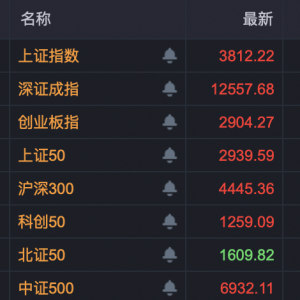 A股两大板块集体走强！万亿龙头，强势涨停！