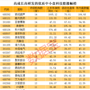 高成长高研发的优质中小盘科技股曝光
