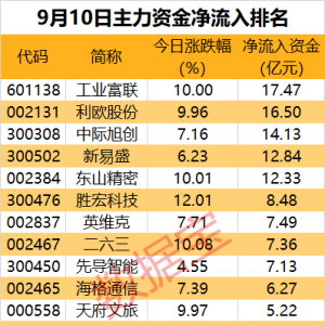 主力资金丨固态电池大消息！年产1000吨大项目将落地，主力资金尾盘出手抢筹 ...