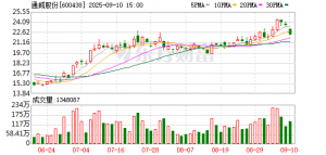 通威股份到访美的