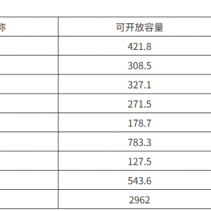 2.962GW！浙江嘉兴2025年三季度分布式光伏可开放容量公示