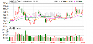 利多因素不断累积 沪铜预计走势偏强