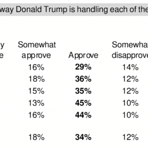 特朗普催促降息之际 物价飙升正成美国老百姓最头疼问题