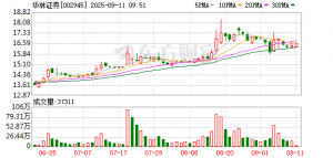 两融业务火热 又见券商火速提升规模！