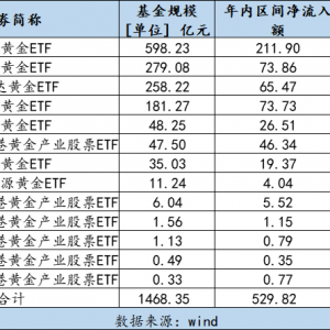 金价飙涨，“带飞”黄金主题ETF