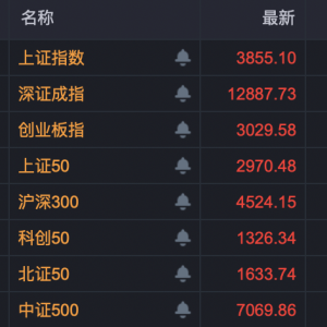 A股强势上攻！科创50涨超5%，创业板指涨超4%！