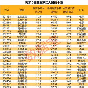 万亿龙头再创新高！杠杆资金大手笔抢筹