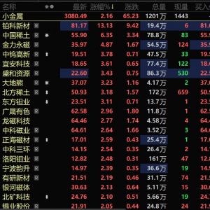 钨价稳立高位 稀土价跌股强 小金属板块上涨 中国稀土涨幅居前【SMM快讯】 ...
