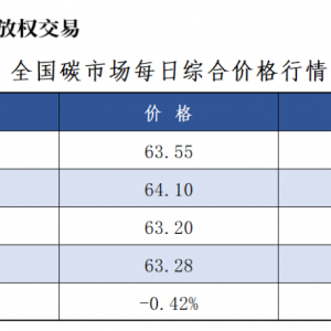 9月11日全国碳市场价跌0.42% 碳排放配额总成交1055358吨【交易日报】 ...