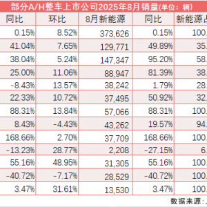 前8个月我国汽车产销量首次双超2000万辆 9月热度有望更高？【SMM专题】 ...