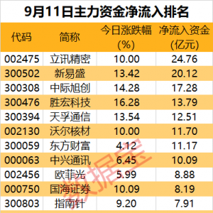 主力资金丨14股被盯上，尾盘获爆买！