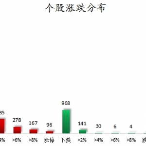 数据复盘丨CPO、PCB等概念走强 131股获主力资金净流入超1亿元