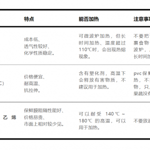 “一次性浴帽”来罩菜，这种保鲜膜真的能用吗？
