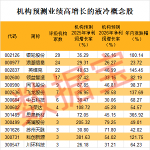 液冷新突破，高增长概念股曝光
