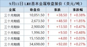 金属均上扬 期铜触及逾五个月高位，美国数据公布后美元下跌【9月11日LME收盘】 ...