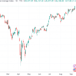 美股收盘：三大指数齐创新高 阿里巴巴涨8%创近4年新高