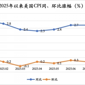 8月通胀巩固美联储下周降息预期，幅度大概率为25个基点