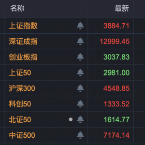 多个指数，阶段性新高！A股这个赛道，全线大爆发！