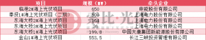 上海2.1GW海光竞配结果公示！申能股份、上海电力、大唐、三峡牵头建设 ...
