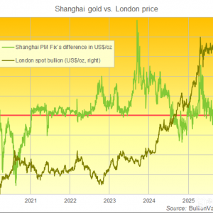 中国、印度需求下降，金价从历史新高下跌50美元