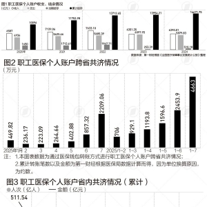 医保个账“沉睡”资金正在盘活 ，跨省“流转”爆发式增长
