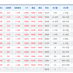 多晶硅主力期货微涨约2% 市场关注“反内卷”细则