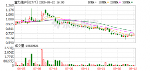 富力地产8月揽金约10.8亿元，销售面积11万平方米
