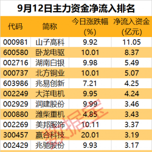 主力资金丨一批热门股尾盘遭主力资金出逃！