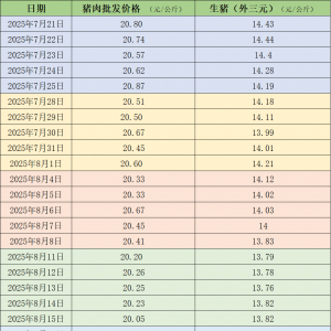 本周猪价重回跌势 部分低价区已接近成本线