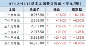 金属全线上涨 期铜触及逾五个月高位，美国降息希望带来提振【9月12日LME收盘】 ...