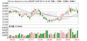 与亚马逊合作关系或生变 美国电动卡车上市公司股价下跌