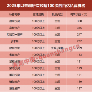 平均赚超20%！逾九成私募产品年内正收益