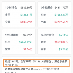 超15万人爆仓！美联储突传重磅！加密货币又迎来新一轮上涨