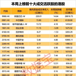 英伟达、OpenAI将有大动作！净流入超600亿港元，南向资金连续17周出手，互联网龙头获 ...