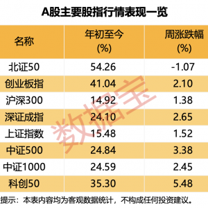 炸了！超60%投资者“押注”A股冲上3900点！这两大行业最火