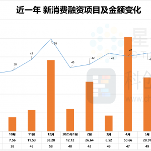 消费投资融资转向 AR/AI娱乐受热捧
