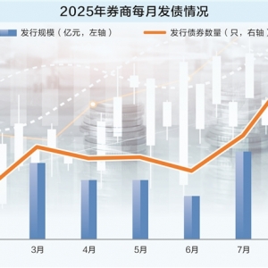 券商8月份发债近3000亿创年内新高 自营、两融业务驱动“补血”需求激增 ...