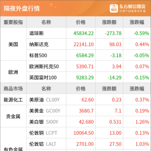 东方财富期货早餐 9月15日 周一