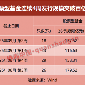 信号！股基发行规模连续4周破百亿