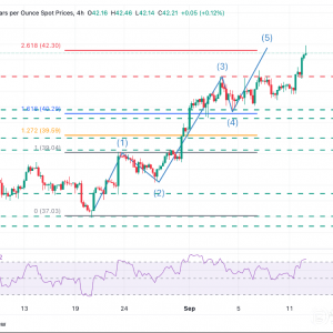 白银价格预测：白银触及42.45美元的长期新高