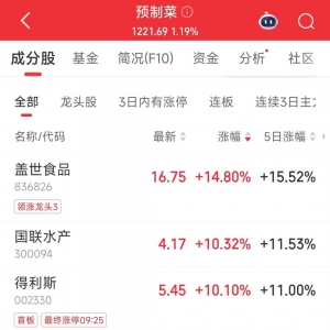 预制菜板块盘初走强，得利斯涨停，多家上市公司回应