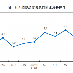 国家统计局：8月社会消费品零售总额同比增长3.4%