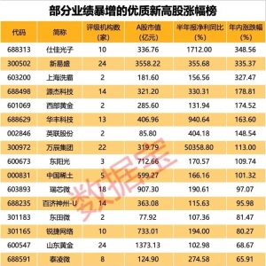 业绩暴增+股价创历史新高的优质股，21股上榜